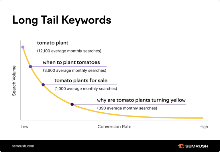 ประโยชน์ของการใช้คำหลักหางยาวในกลยุทธ์ search engine marketing ของคุณ