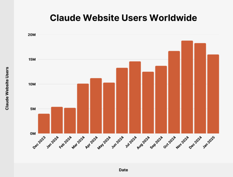 มีกี่คนที่ใช้ Claude?