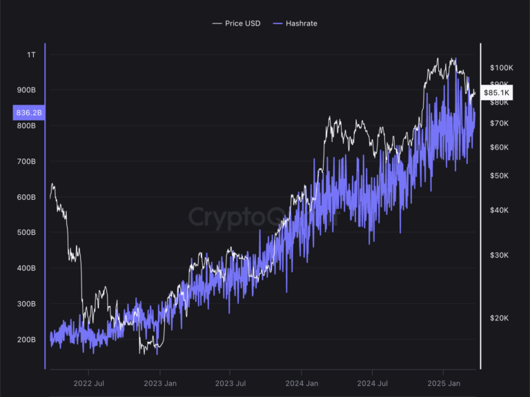 ราคาแฮชการขุด Bitcoin ยังคงคงที่ท่ามกลางความยากที่เพิ่มขึ้น: รายงาน