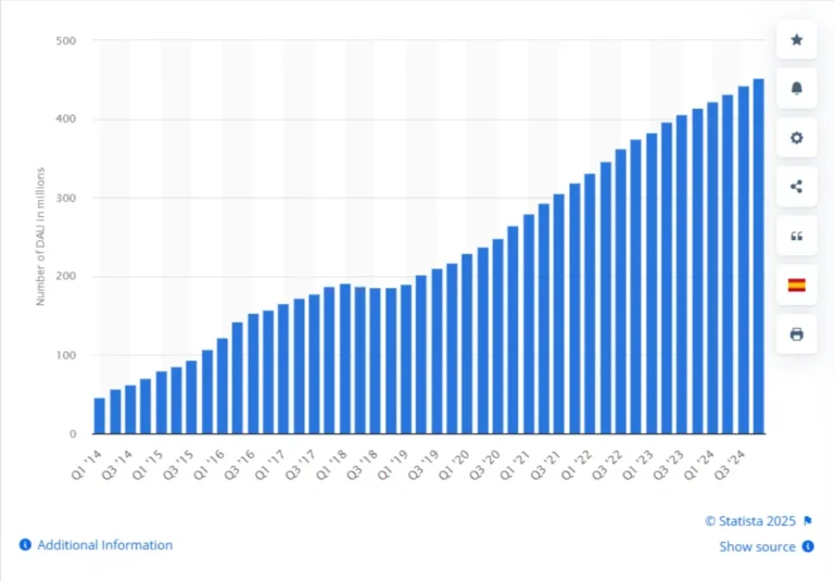 สถิติ Snapchat 40+ คนที่นักการตลาดทุกคนควรรู้ในปี 2568