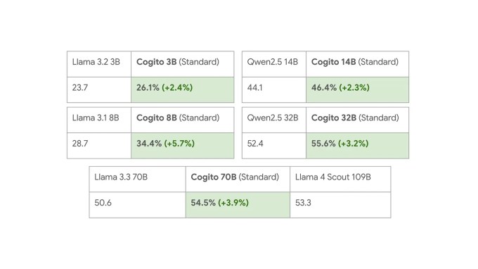 Deep Cogito ปรากฏตัวจากการลักลอบด้วยแบบจำลองการใช้เหตุผลของไฮบริด AI