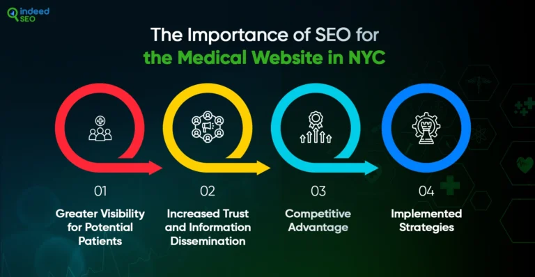 web optimization ท้องถิ่นสำหรับเว็บไซต์การแพทย์ในนิวยอร์ค