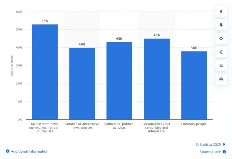 สถิติ 60+ X (Twitter) เพื่อกำหนดกลยุทธ์ทางสังคมของคุณในปี 2568