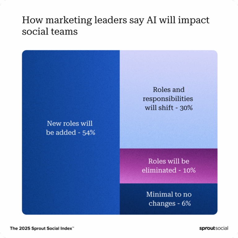 บทบาทของมนุษย์ในการมีส่วนร่วมของลูกค้า AI