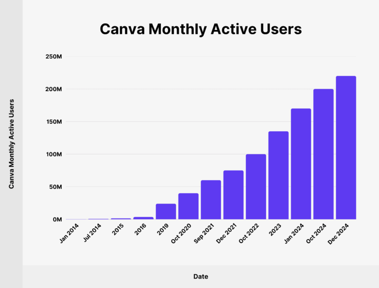 ผู้ใช้ CANVA และสถิติรายได้ในปี 2568