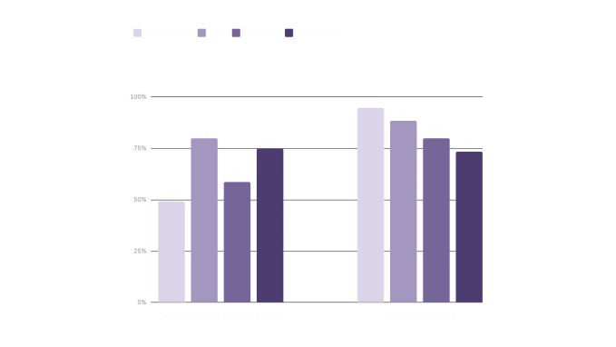 มานุษยวิทยา Google คะแนนชนะโดยการจับฮาร์วีย์ที่ได้รับการสนับสนุนจาก Openai ในฐานะผู้ใช้