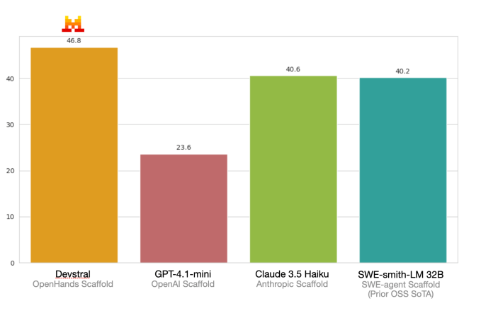 โมเดล DEVSTRAL AI ใหม่ของ Mistral ได้รับการออกแบบมาสำหรับการเข้ารหัส