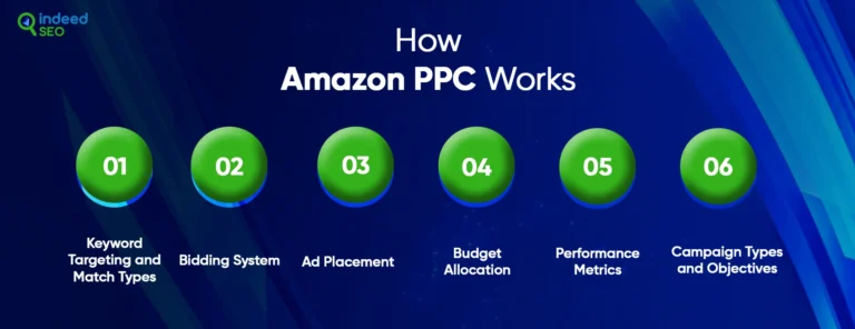 Amazon PPC อธิบาย: ประเภทของแคมเปญที่ดีกว่า ROI