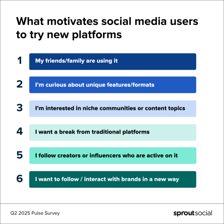สถานะของโซเชียลมีเดีย 2025