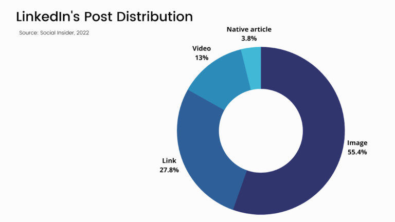 แพลตฟอร์มโซเชียลมีเดียใดที่ดีที่สุดสำหรับการดึงดูดลูกค้า B2B