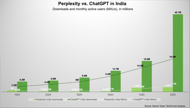 ความงุนงงมองว่าอินเดียเป็นทางลัดในการแข่งขันกับ Openai