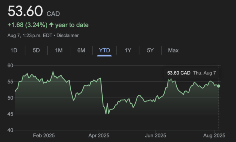 ข่าวหุ้นสำหรับนักลงทุน: ผลกำไรรายไตรมาสที่ Shopify, Brookfield; ลงที่ Suncor, Reuters