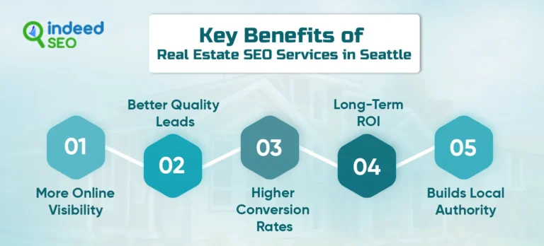 บริการ web optimization อสังหาริมทรัพย์ในซีแอตเทิล