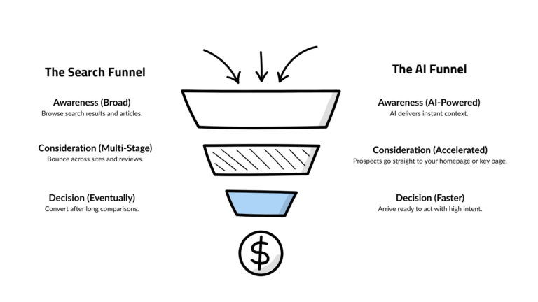 ผู้เยี่ยมชม AI มาพร้อมซื้อ เว็บไซต์ของคุณพร้อมที่จะแปลงแล้วหรือยัง?