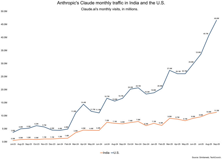 Anthropic วางแผนที่จะเปิดสำนักงานในอินเดีย จับตาจับตามองมหาเศรษฐี Ambani