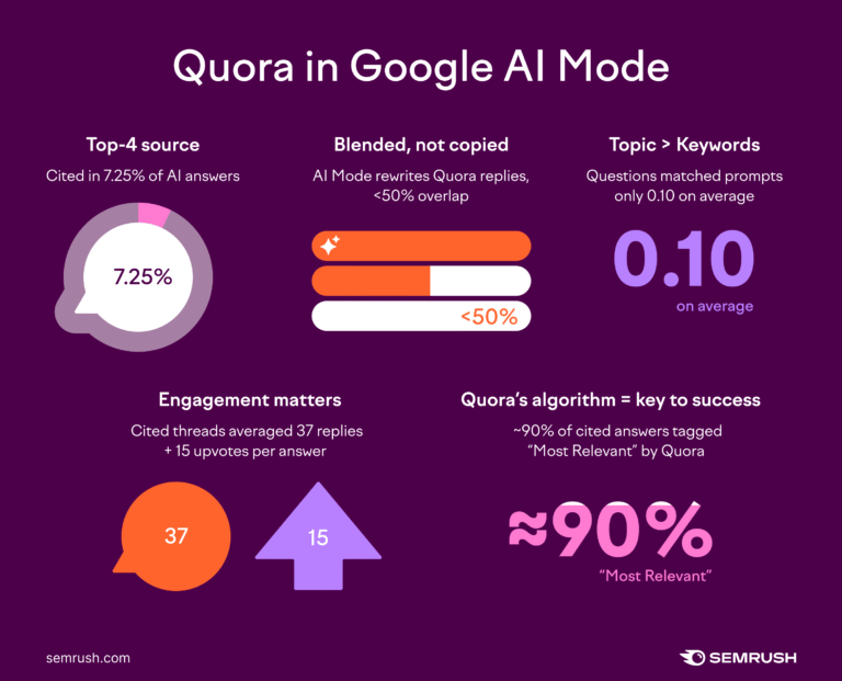 We Analyzed 26K Quora URLs Cited in Google AI Mode: Right here’s What Works