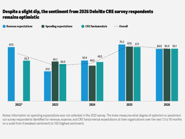 นักลงทุน CRE พบจุดสว่างท่ามกลางสายไฟ: Deloitte