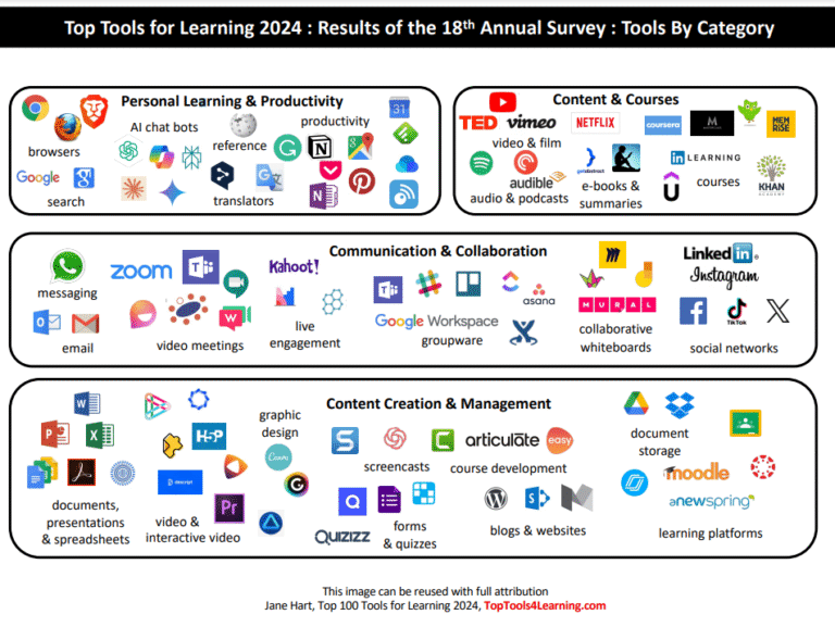 เครื่องมือยอดนิยมสำหรับการเรียนรู้ 2024 – YouTube และ LinkedIn อยู่ใน 10 อันดับแรก